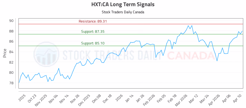 Stock Chart for HXT:CA