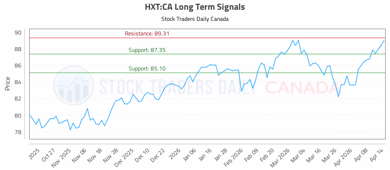 Stock Chart for HXT:CA