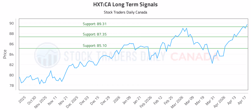 Stock Chart for HXT:CA