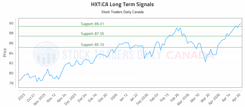Stock Chart for HXT:CA