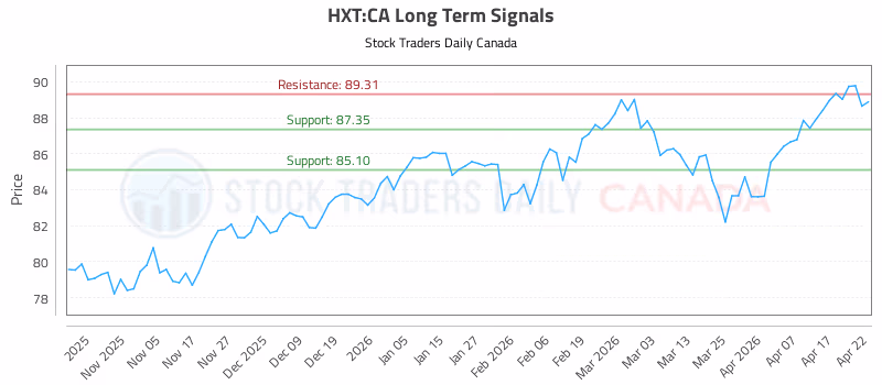 Stock Chart for HXT:CA
