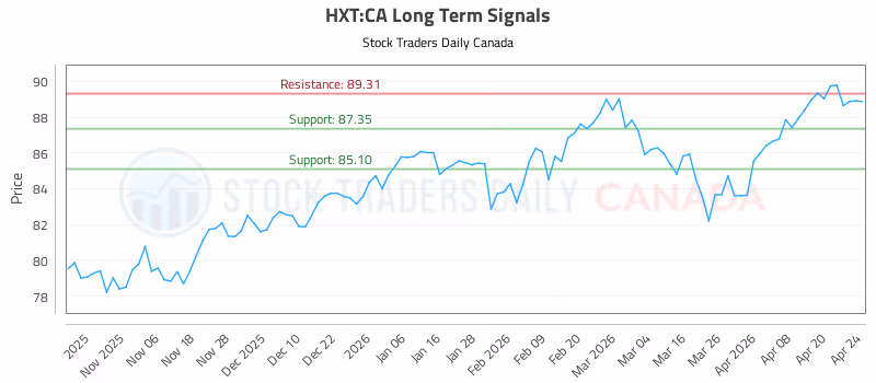 Stock Chart for HXT:CA