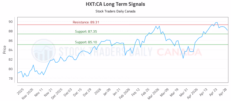 Stock Chart for HXT:CA