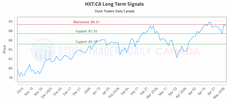 Stock Chart for HXT:CA