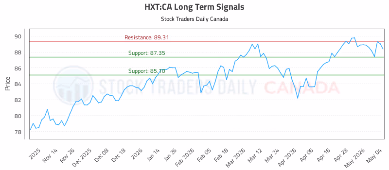 Stock Chart for HXT:CA