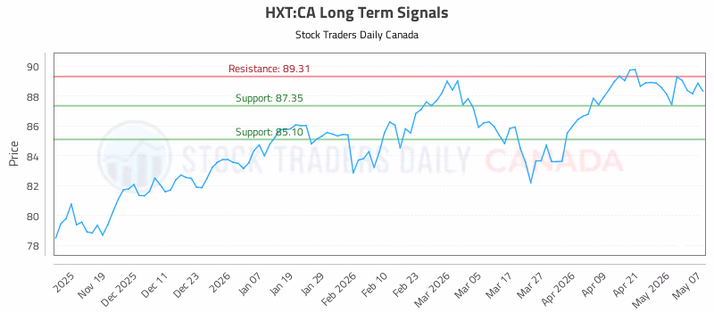 Stock Chart for HXT:CA