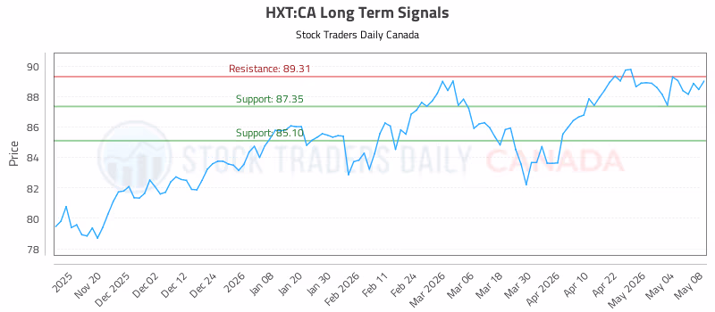 Stock Chart for HXT:CA