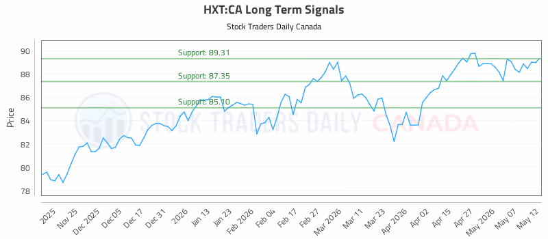 Stock Chart for HXT:CA