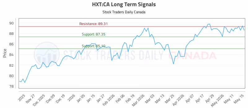Stock Chart for HXT:CA