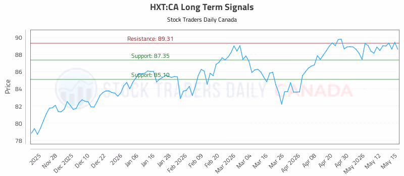 Stock Chart for HXT:CA