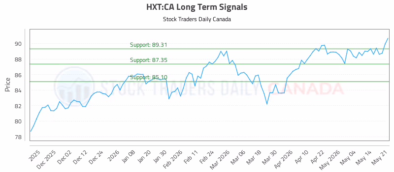 Stock Chart for HXT:CA