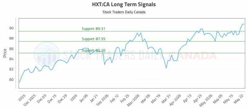 Stock Chart for HXT:CA