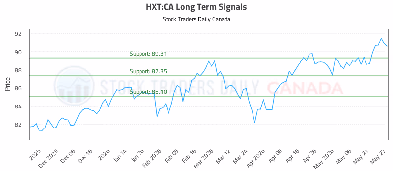 Stock Chart for HXT:CA