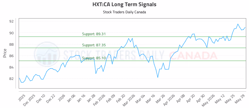 Stock Chart for HXT:CA