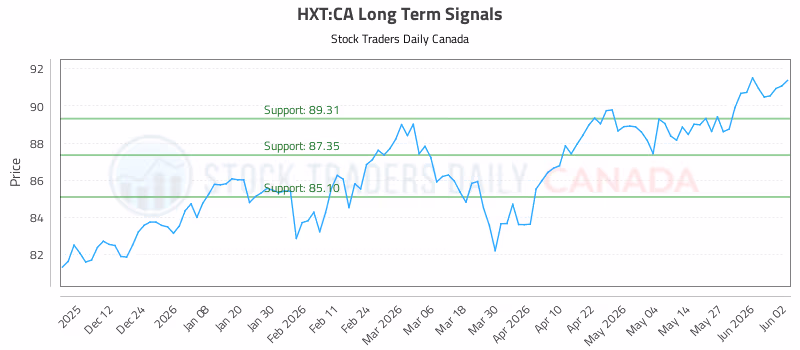 Stock Chart for HXT:CA