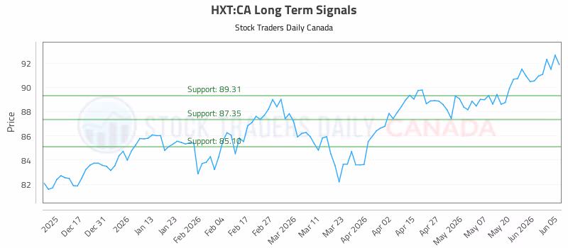 Stock Chart for HXT:CA
