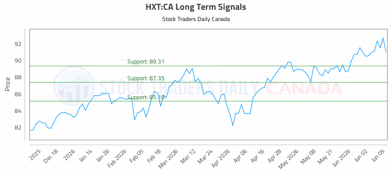 Stock Chart for HXT:CA