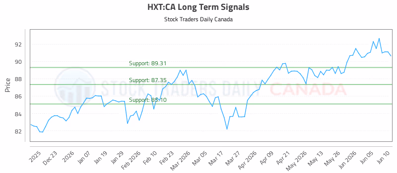 Stock Chart for HXT:CA