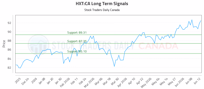 Stock Chart for HXT:CA