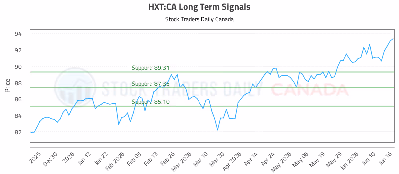 Stock Chart for HXT:CA