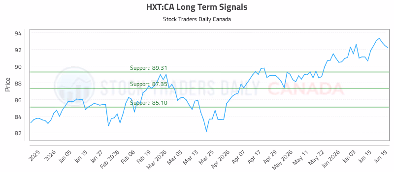 Stock Chart for HXT:CA
