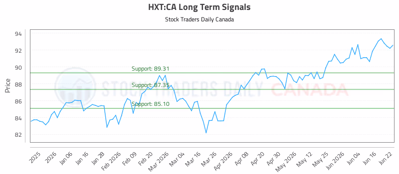 Stock Chart for HXT:CA