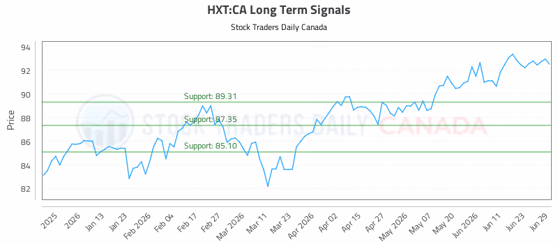 Stock Chart for HXT:CA