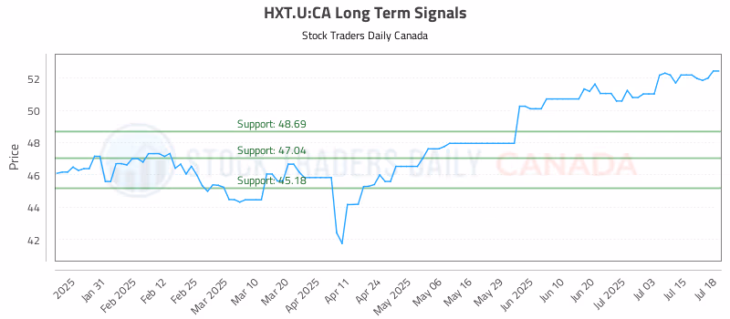 Stock Chart for HXT.U:CA