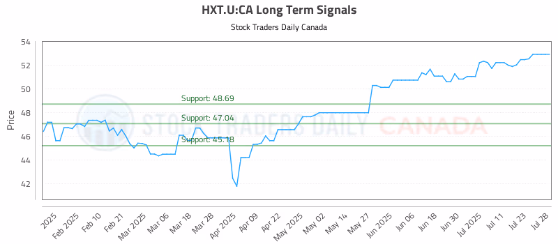 Stock Chart for HXT.U:CA