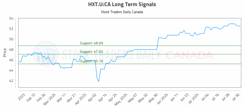 Stock Chart for HXT.U:CA