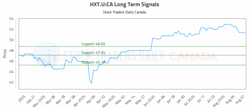 Stock Chart for HXT.U:CA