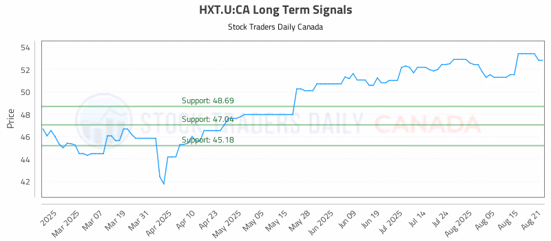 Stock Chart for HXT.U:CA