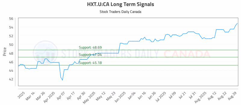 Stock Chart for HXT.U:CA