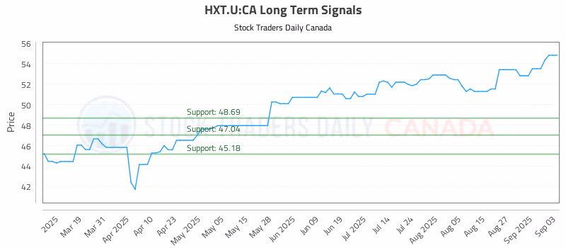 Stock Chart for HXT.U:CA