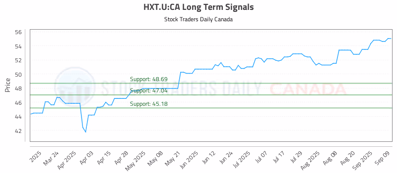 Stock Chart for HXT.U:CA