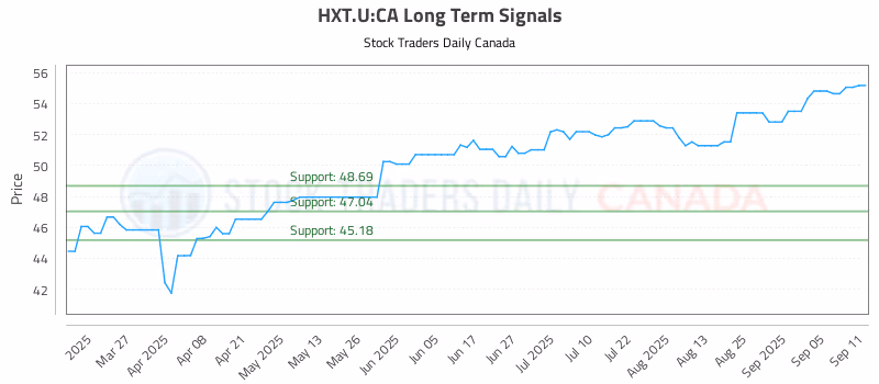 Stock Chart for HXT.U:CA