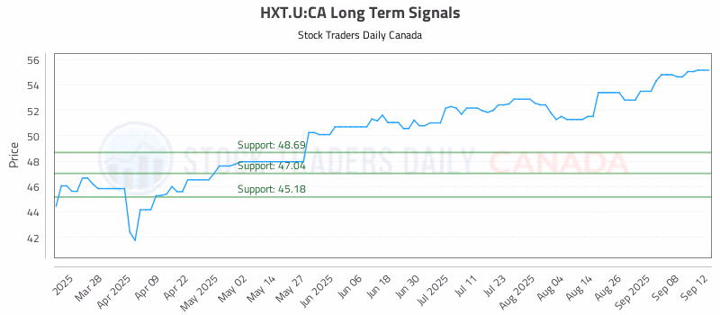 Stock Chart for HXT.U:CA