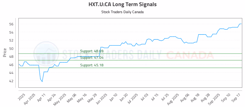 Stock Chart for HXT.U:CA