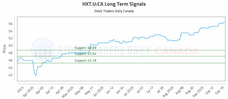 Stock Chart for HXT.U:CA