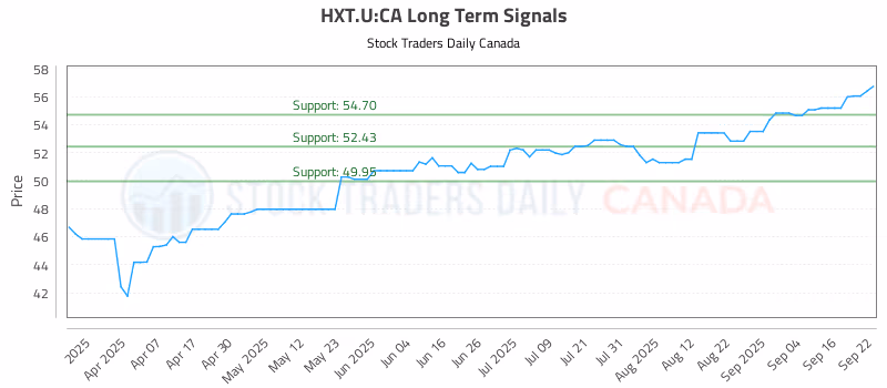Stock Chart for HXT.U:CA