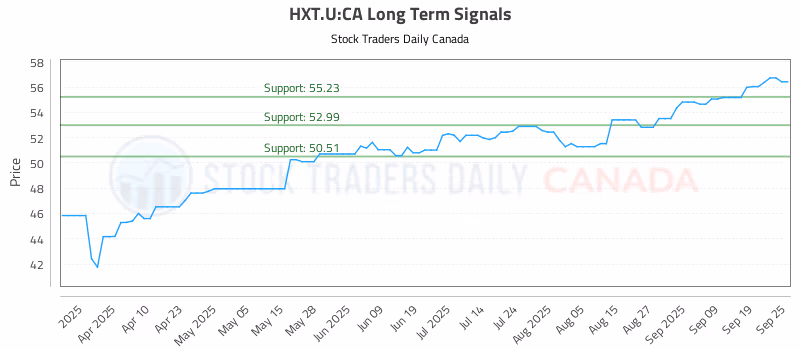 Stock Chart for HXT.U:CA