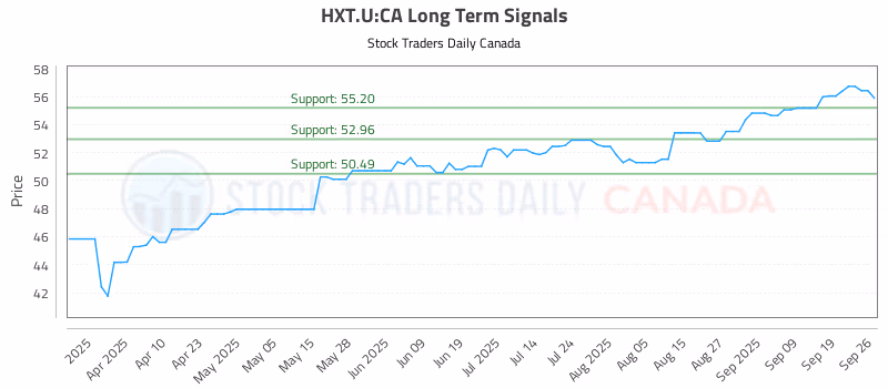 Stock Chart for HXT.U:CA