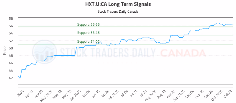 Stock Chart for HXT.U:CA