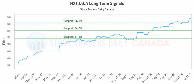 Stock Chart for HXT.U:CA