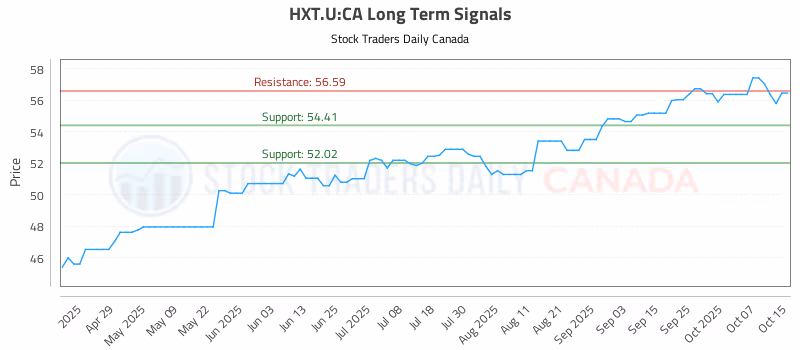 Stock Chart for HXT.U:CA