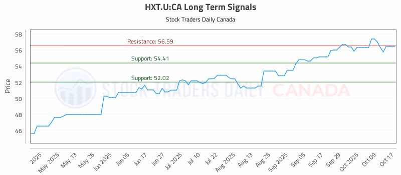 Stock Chart for HXT.U:CA