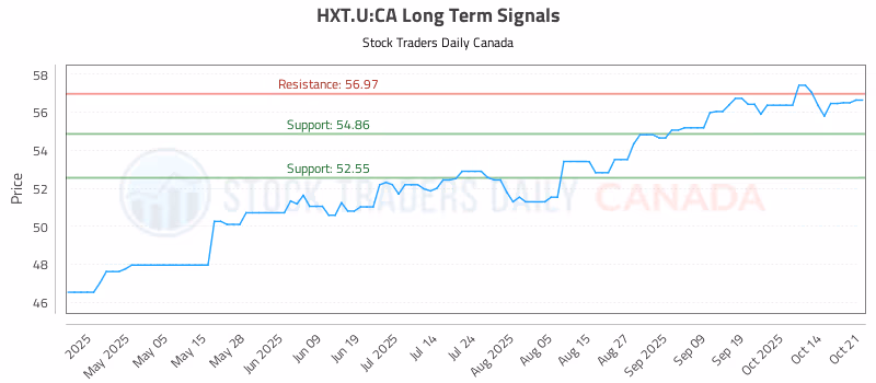 Stock Chart for HXT.U:CA