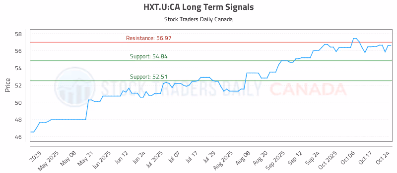Stock Chart for HXT.U:CA