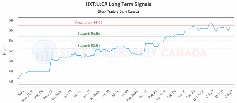 Stock Chart for HXT.U:CA