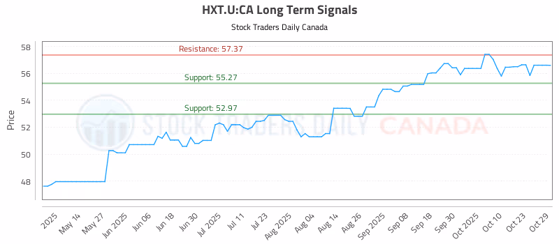 Stock Chart for HXT.U:CA